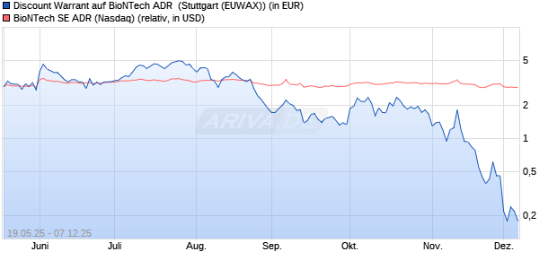 Discount Warrant auf BioNTech ADR [Morgan Stanley. (WKN: MK779H) Chart