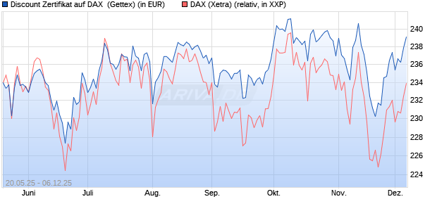 Discount Zertifikat auf DAX [Goldman Sachs Bank Eur. (WKN: GV6G4D) Chart