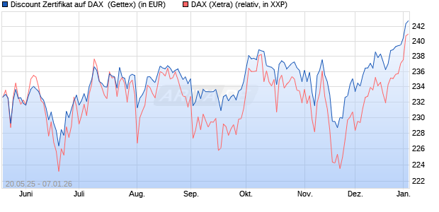 Discount Zertifikat auf DAX [Goldman Sachs Bank Eur. (WKN: GV6G4N) Chart