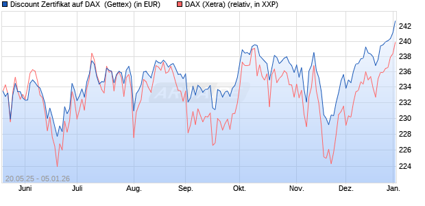 Discount Zertifikat auf DAX [Goldman Sachs Bank Eur. (WKN: GV6G5M) Chart