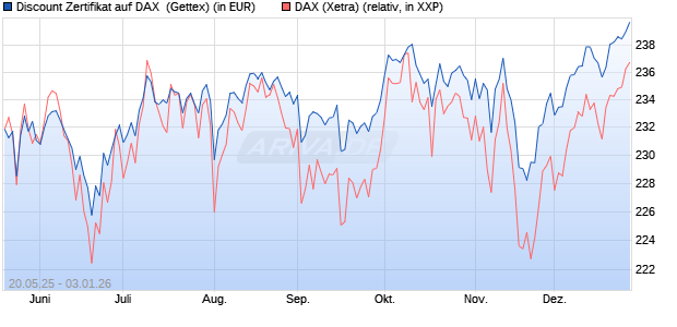 Discount Zertifikat auf DAX [Goldman Sachs Bank Eur. (WKN: GV6G5P) Chart