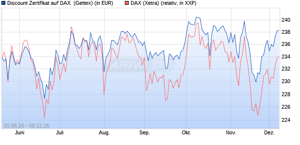 Discount Zertifikat auf DAX [Goldman Sachs Bank Eur. (WKN: GV6G5R) Chart