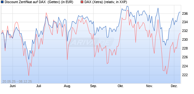 Discount Zertifikat auf DAX [Goldman Sachs Bank Eur. (WKN: GV6G5T) Chart