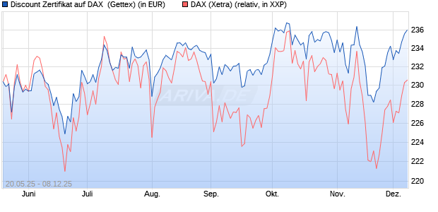 Discount Zertifikat auf DAX [Goldman Sachs Bank Eur. (WKN: GV6G5U) Chart