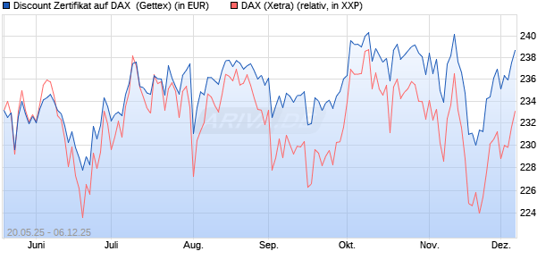 Discount Zertifikat auf DAX [Goldman Sachs Bank Eur. (WKN: GV6G5V) Chart