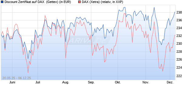 Discount Zertifikat auf DAX [Goldman Sachs Bank Eur. (WKN: GV6G5W) Chart