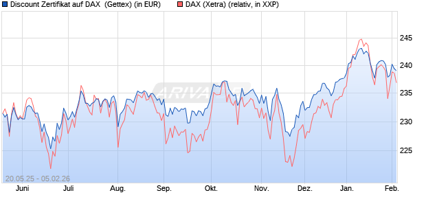 Discount Zertifikat auf DAX [Goldman Sachs Bank Eur. (WKN: GV6G6D) Chart