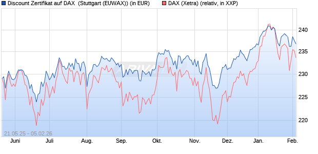 Discount Zertifikat auf DAX [Goldman Sachs Bank Eur. (WKN: GV6G6E) Chart