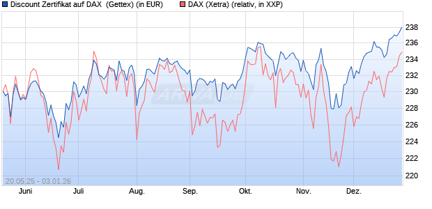Discount Zertifikat auf DAX [Goldman Sachs Bank Eur. (WKN: GV6G6F) Chart
