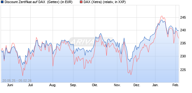 Discount Zertifikat auf DAX [Goldman Sachs Bank Eur. (WKN: GV6G6H) Chart