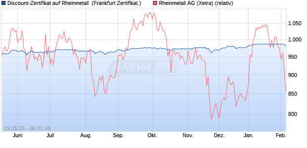 Discount-Zertifikat auf Rheinmetall [Landesbank Bad. (WKN: LB55DN) Chart