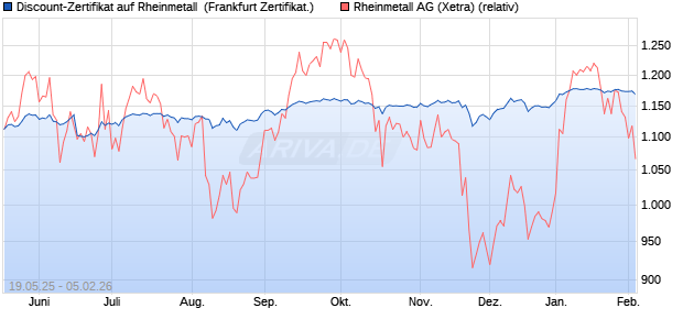 Discount-Zertifikat auf Rheinmetall [Landesbank Bad. (WKN: LB55DP) Chart