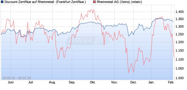 Discount-Zertifikat auf Rheinmetall [Landesbank Bad. (WKN: LB55DQ) Chart