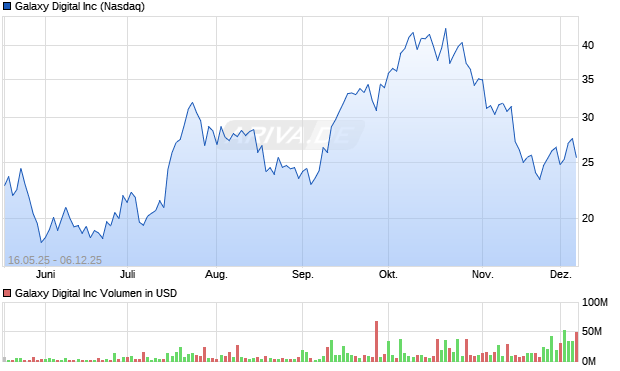Galaxy Digital Aktie Chart
