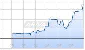 Galaxy Digital Inc Chart