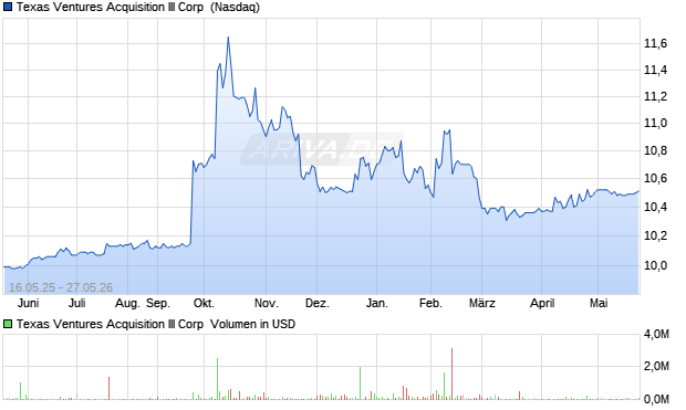 Texas Ventures Acquisition III Aktie Chart