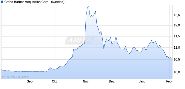 Crane Harbor Acquisition Aktie Chart