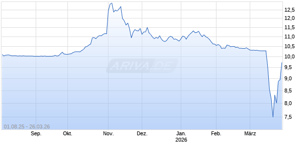 Crane Harbor Acquisition Corp. [Ordinary Shares - Class A] Chart