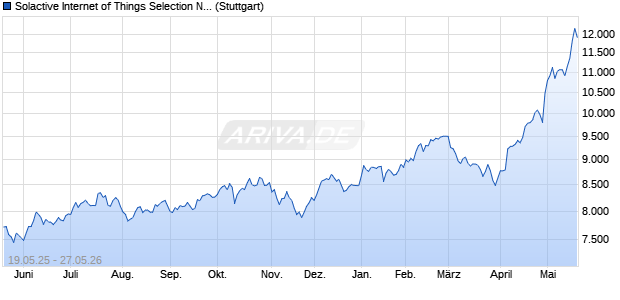 Solactive Internet of Things Selection NTR Index Chart