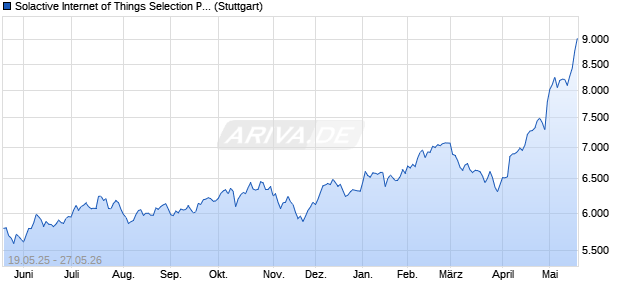 Solactive Internet of Things Selection PR Index Chart