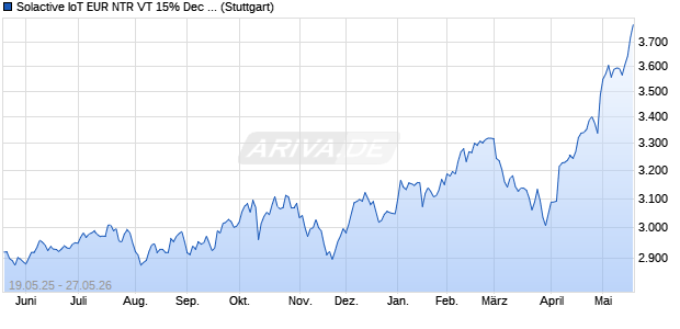 Solactive IoT EUR NTR VT 15% Dec 3.5% Index Chart