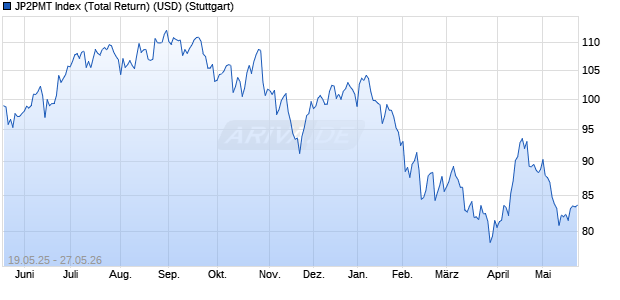 JP2PMT Index (Total Return) (USD) Chart