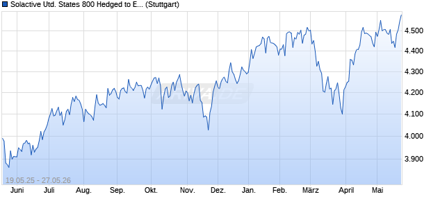Solactive United States 800 Hedged to EUR Index TR Chart