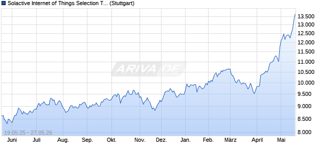Solactive Internet of Things Selection TR Index Chart