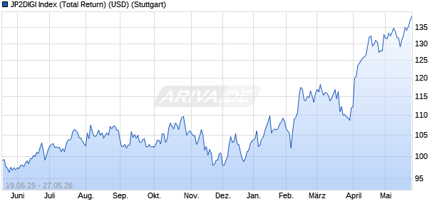 JP2DIGI Index (Total Return) (USD) Chart