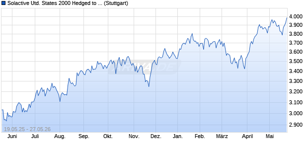 Solactive United States 2000 Hedged to EUR Index TR Chart