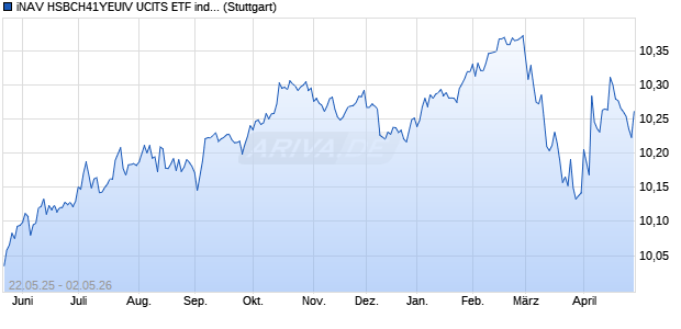 iNAV HSBCH41YEUIV UCITS ETF ind.fortl.Fondsan-w. Chart