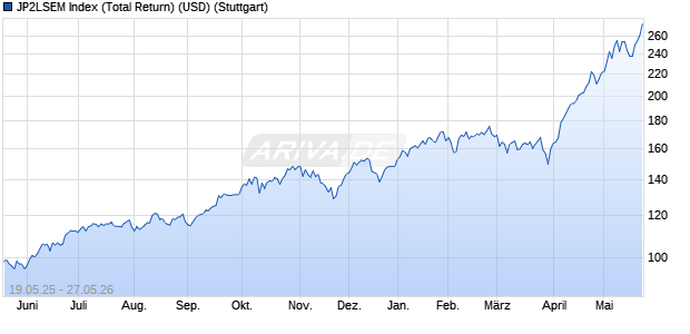 JP2LSEM Index (Total Return) (USD) Chart