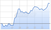 Arrive AI Inc Chart
