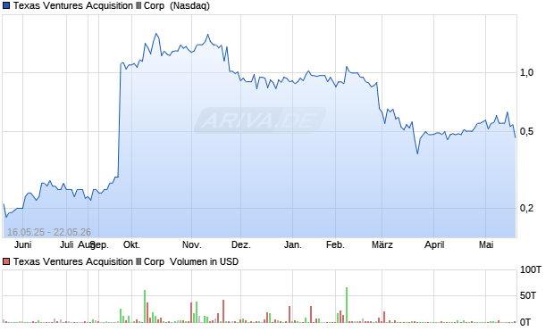 Texas Ventures Acquisition III Aktie Chart