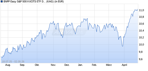 Performance des BNPP Easy S&P 500 II UCITS ETF Dist (WKN A4171D, ISIN LU2993390686)