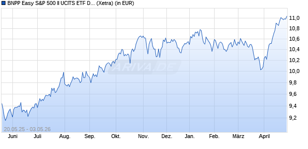 Performance des BNPP Easy S&P 500 II UCITS ETF Dist (WKN A4171D, ISIN LU2993390686)