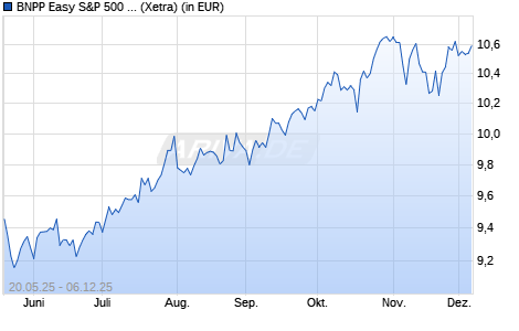 Performance des BNPP Easy S&P 500 II UCITS ETF Cap (WKN A4171F, ISIN LU2993390504)