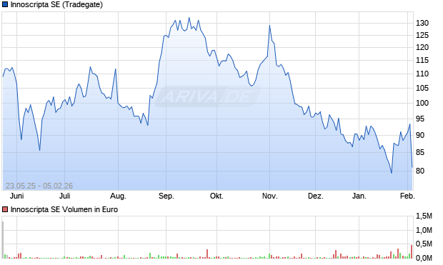 Innoscripta Aktie Chart