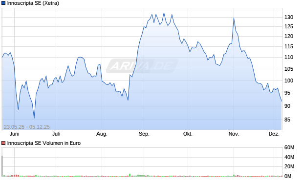 Innoscripta Aktie Chart