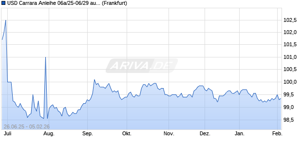 USD Carrara Anleihe 06a/25-06/29 auf Festzins (WKN HEL0H1, ISIN DE000HEL0H19) Chart