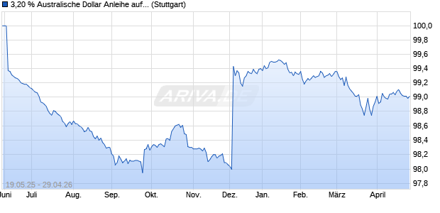 3,20 % Australische Dollar Anleihe auf Festzins (WKN LB55G3, ISIN DE000LB55G36) Chart