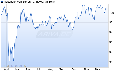 Performance des Flossbach von Storch - Global Quality HT (ISIN LU3010360868)