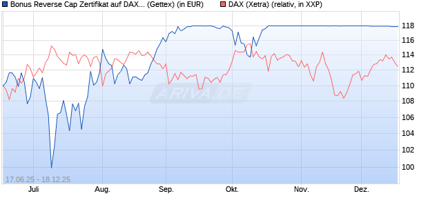 Bonus Reverse Cap Zertifikat auf DAX [UniCredit Ban. (WKN: UG6K5D) Chart