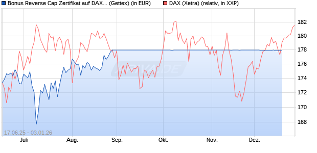 Bonus Reverse Cap Zertifikat auf DAX [UniCredit Ban. (WKN: UG6K5E) Chart
