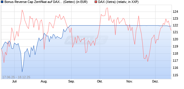 Bonus Reverse Cap Zertifikat auf DAX [UniCredit Ban. (WKN: UG6K5G) Chart