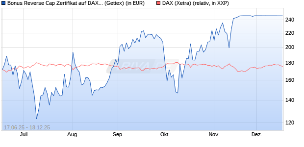 Bonus Reverse Cap Zertifikat auf DAX [UniCredit Ban. (WKN: UG6K5J) Chart