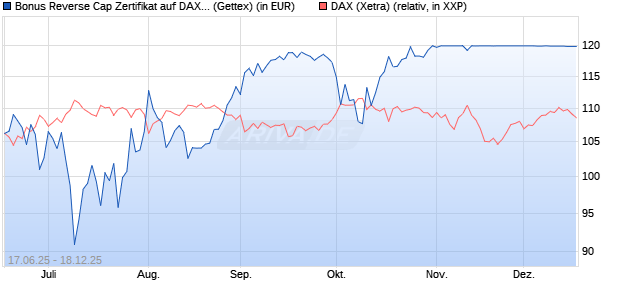 Bonus Reverse Cap Zertifikat auf DAX [UniCredit Ban. (WKN: UG6K5K) Chart