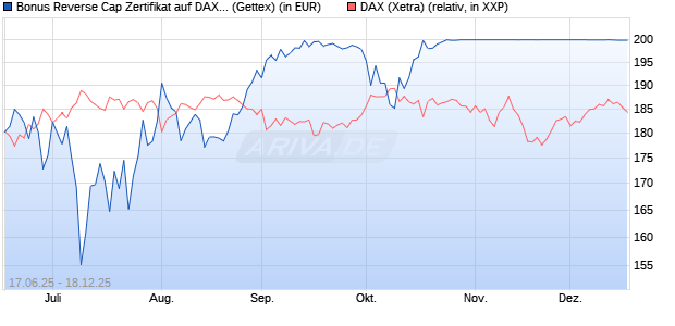 Bonus Reverse Cap Zertifikat auf DAX [UniCredit Ban. (WKN: UG6K5L) Chart