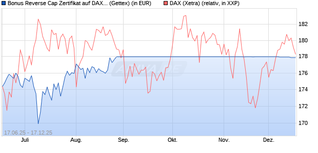 Bonus Reverse Cap Zertifikat auf DAX [UniCredit Ban. (WKN: UG6K5M) Chart