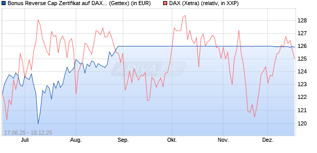 Bonus Reverse Cap Zertifikat auf DAX [UniCredit Ban. (WKN: UG6K5N) Chart